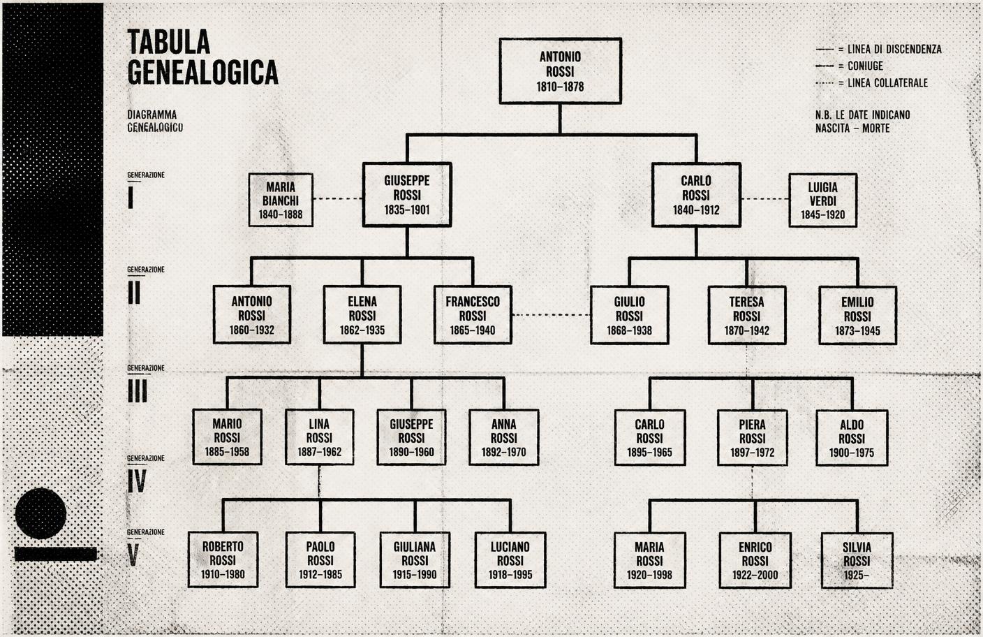 Tabula genealogica di una famiglia imprenditoriale italiana su cinque generazioni